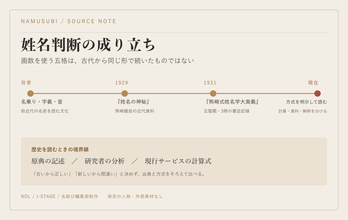 姓名判断の成り立ちを1929年と1931年の資料からたどる名結び編集部制作の年表図