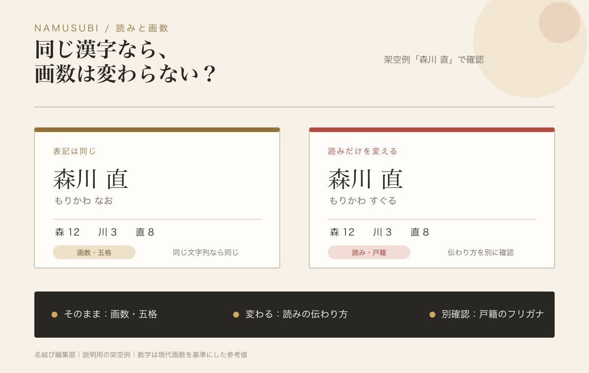 同じ漢字「森川 直」で読み方と画数の確認を分ける説明図。画数・五格と読み・戸籍を別の項目として示している