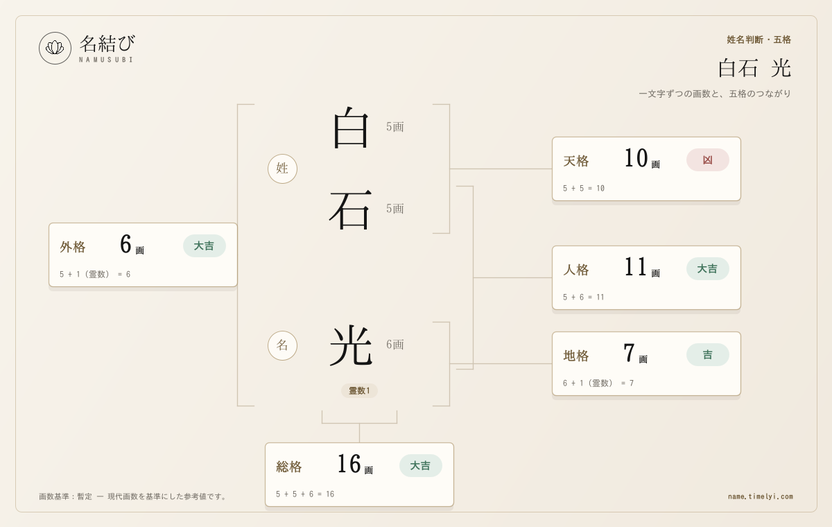 架空の「白石 光」の五格と、画数を人生の予測と混同しない確認点を示す図。現代画数による暫定値で、実在の人物や利用者データではありません。