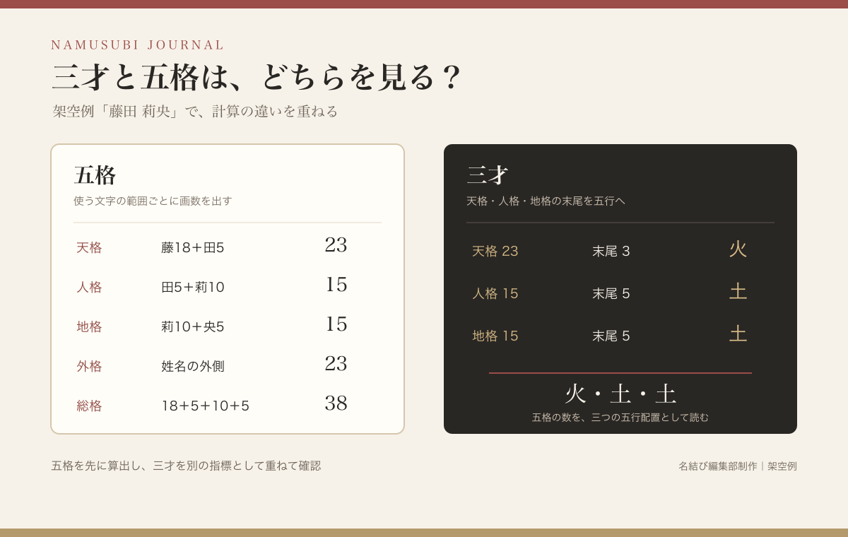 架空の「藤田 莉央」の五格と三才を比べる説明図。五格の数値と天格・人格・地格の五行対応を示しています。実在の人物や利用者データではありません。