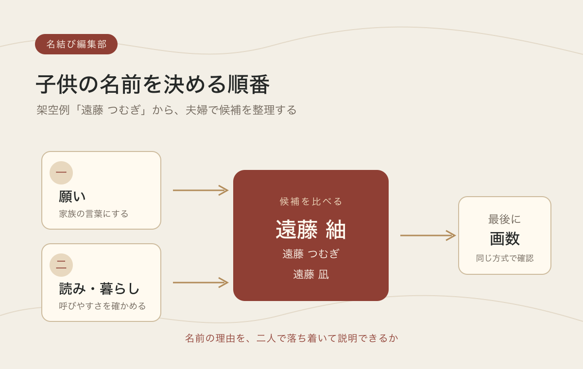 子供の名前を決める順番を示した名結び編集部の整理図