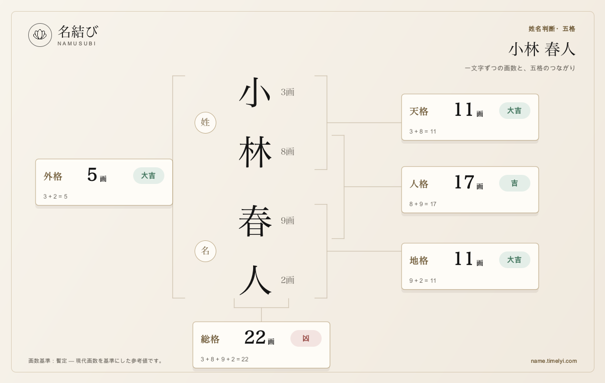 架空例「小林 春人」の小3画・林8画・春9画・人2画と、総格22画を含む五格のつながり