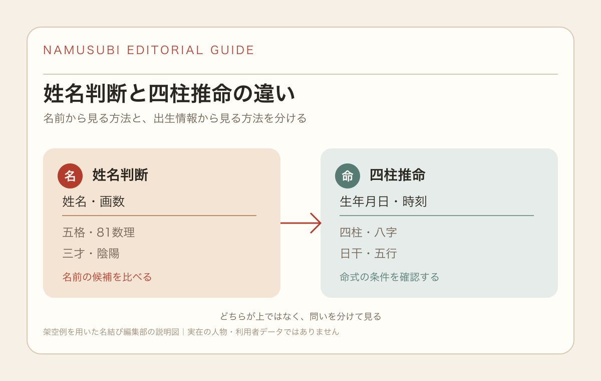 姓名判断と四柱推命の違いを、姓名・画数・五格と出生情報・命式・日干の二つの流れで比べる説明図。例はすべて架空です。