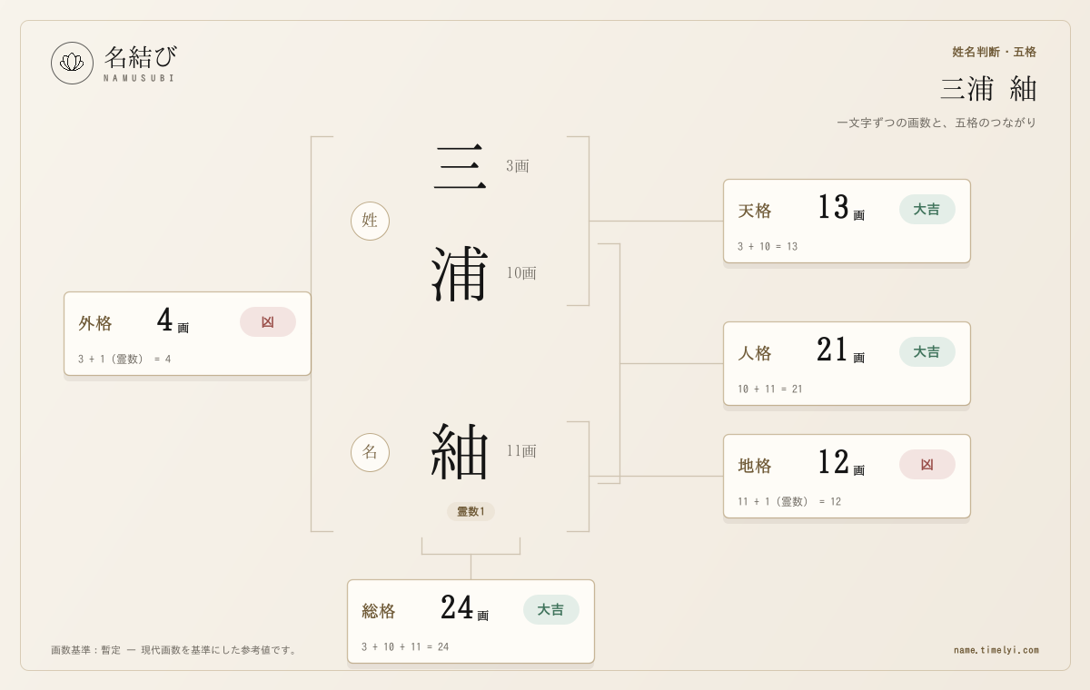 架空の「三浦 紬」で、画数と五格の計算範囲、霊数の位置を示す名結び編集部制作図版