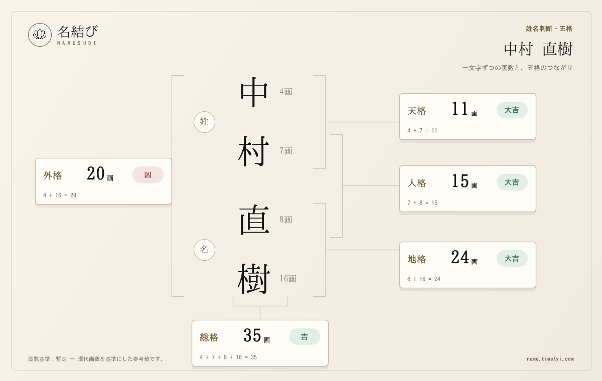 架空の「中村 直樹」の天格11画と五格のつながりを示した姓名判断図