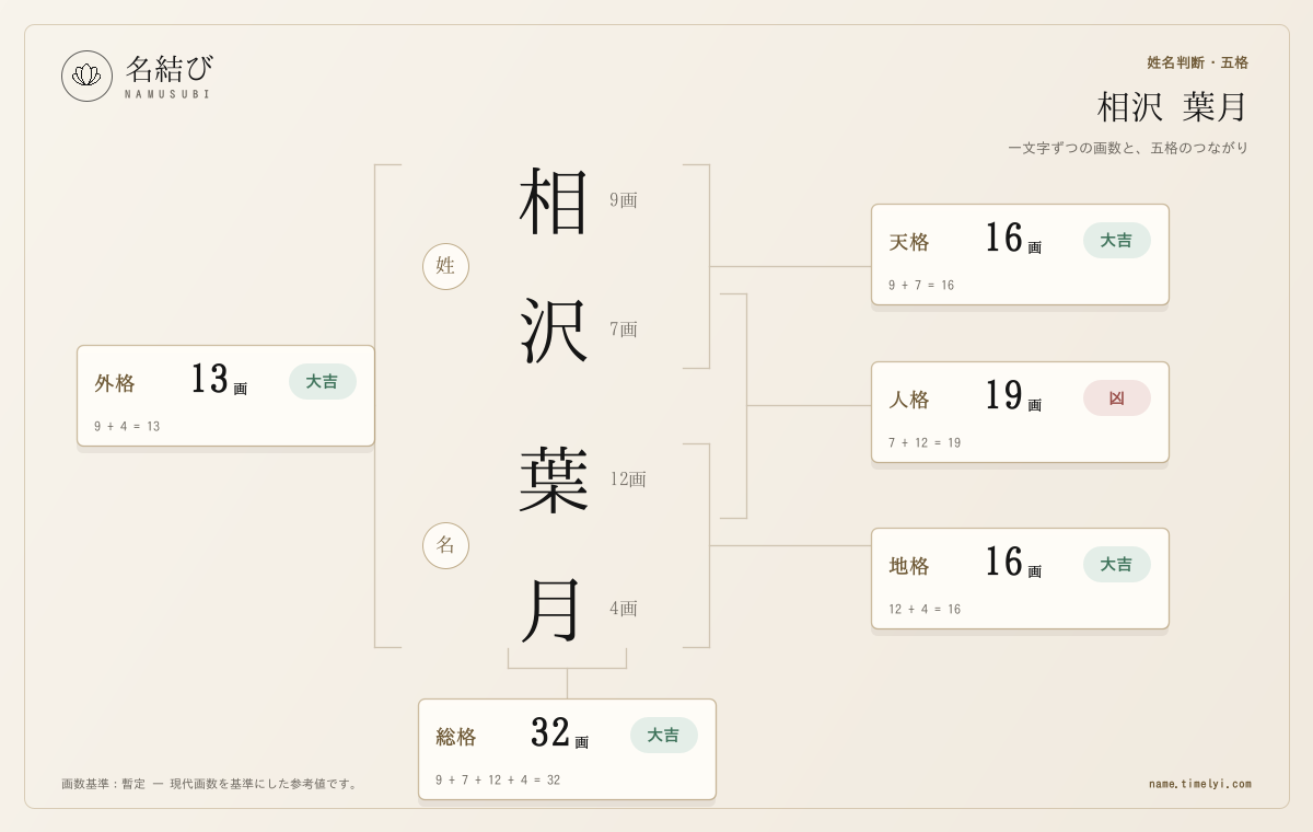 架空の「相沢 葉月」で五格を確認し、画数の吉凶だけで名付けの可否を決めないことを示す名結び編集部制作図版