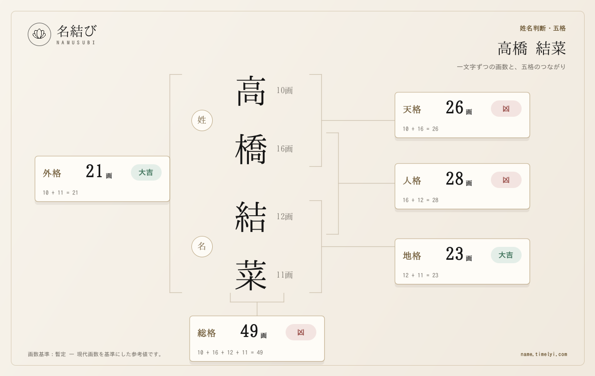 架空の高橋結菜について人格28画と地格23画の位置を示す名結びの五格図