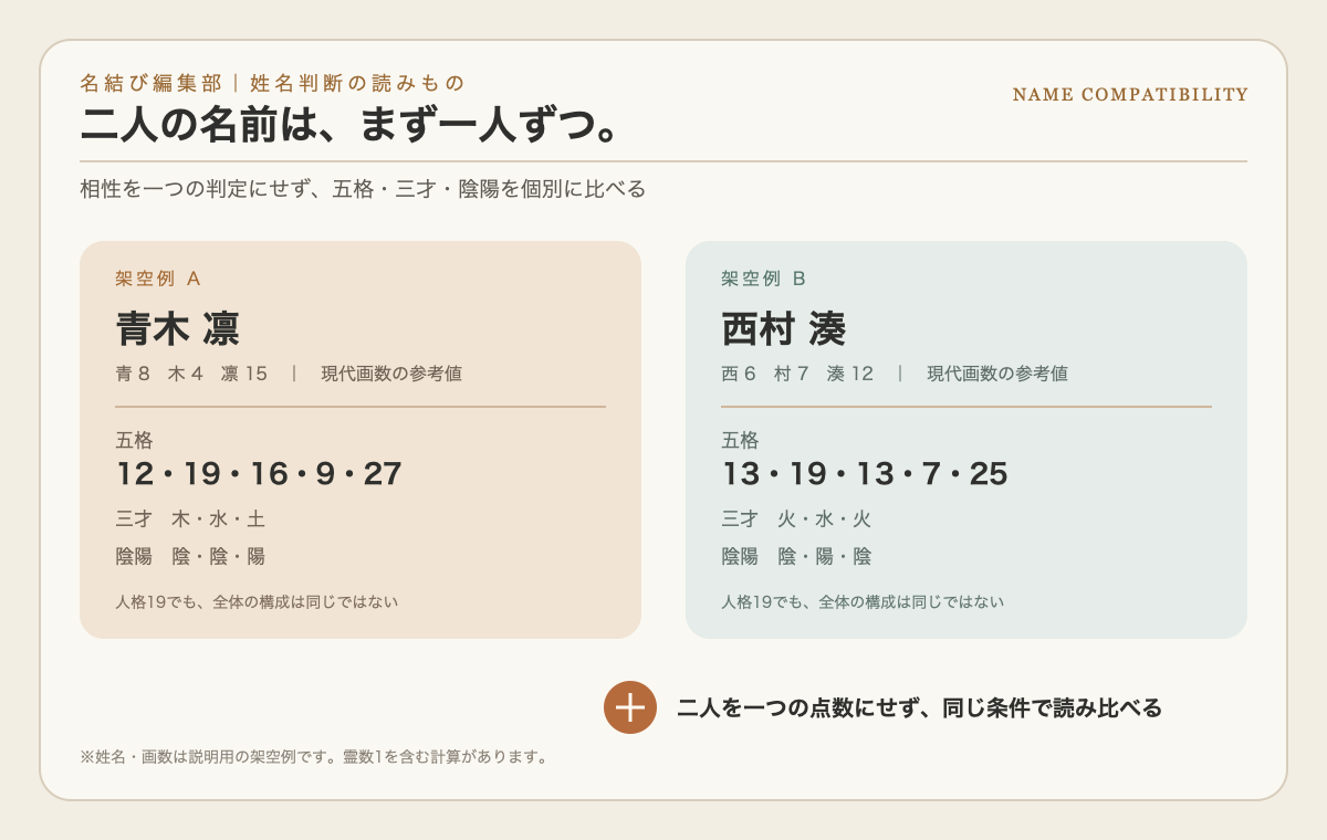 架空の「青木 凛」と「西村 湊」を、五格を分けて比べる名結び編集部の図