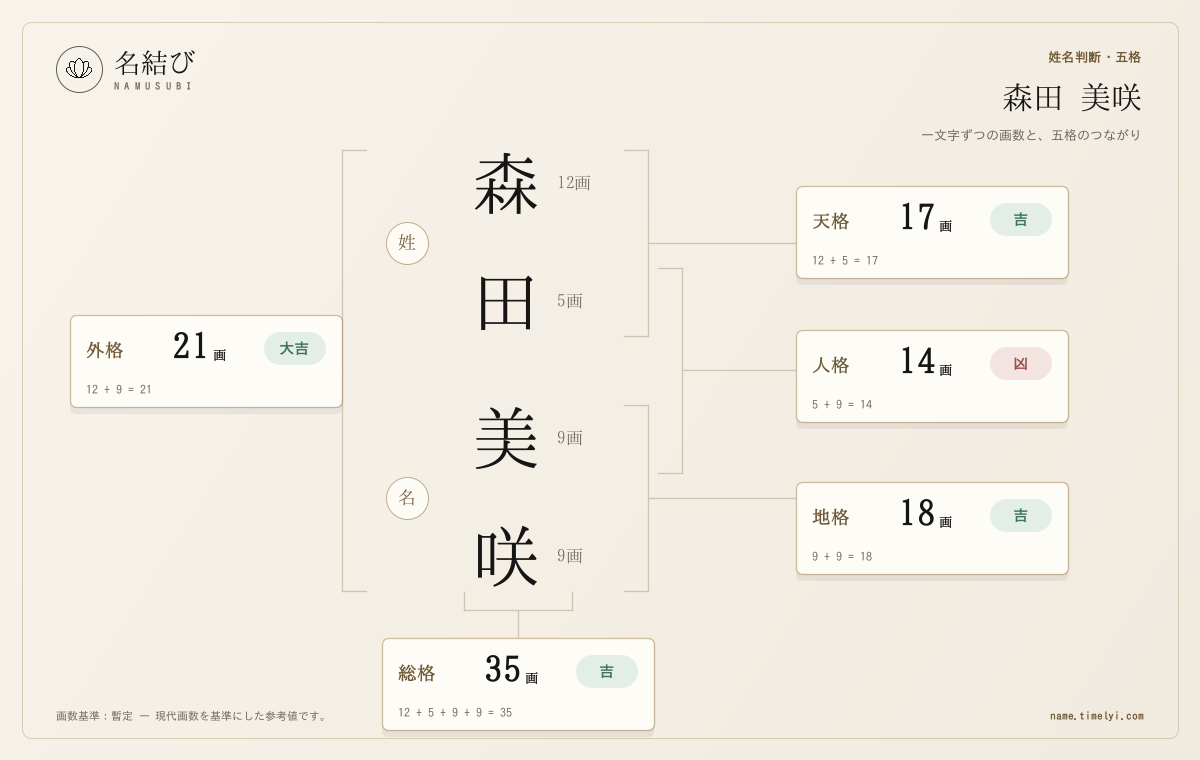 架空例「森田 美咲」の人格14画が凶、ほかの四格が吉以上となる五格図