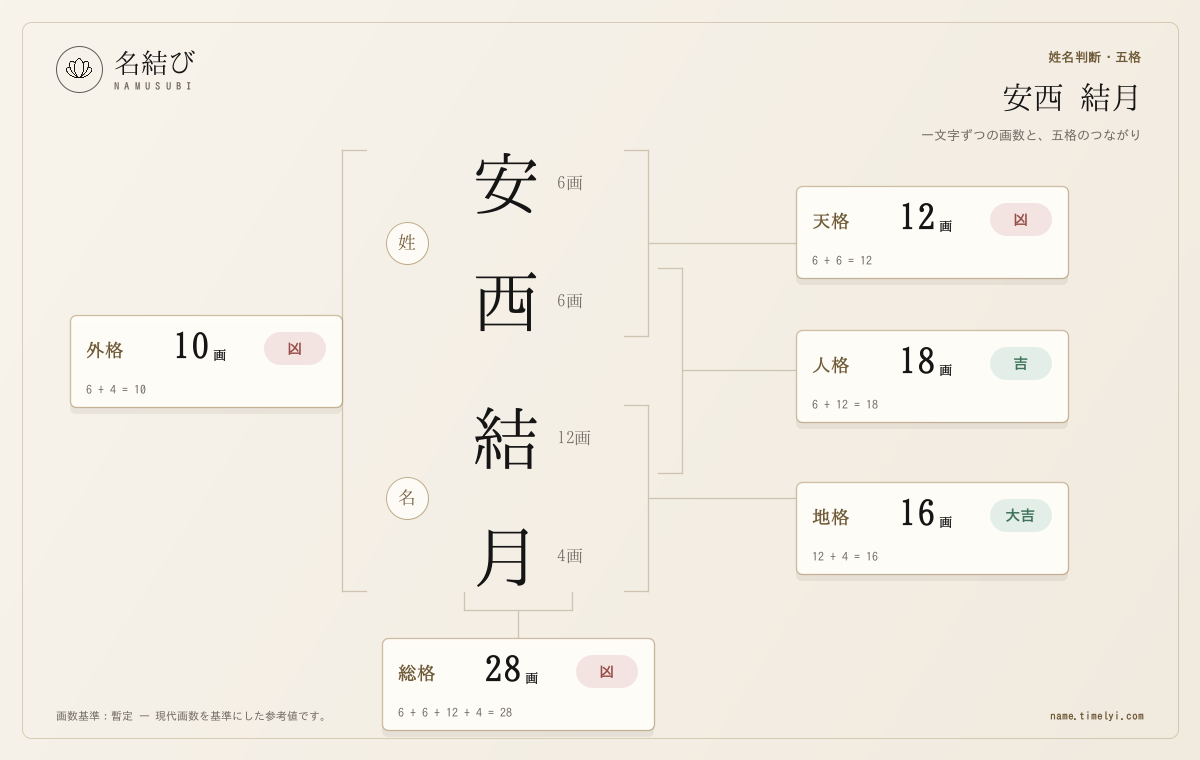 説明用の架空例「安西 結月」の五格図。人格18画と総格28画を含む計算範囲を示し、実在の人物や利用者データではない