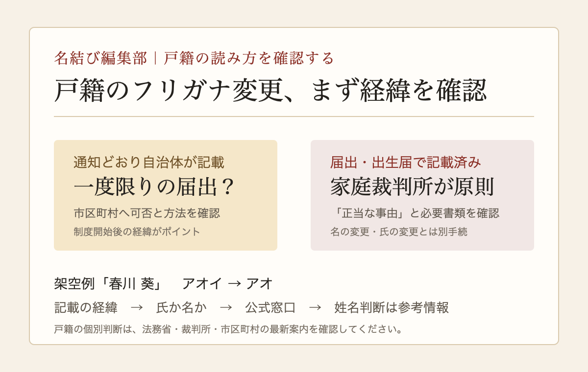 戸籍のフリガナ変更の確認順を示す説明図。架空例「春川 葵」を使い、通知による記載と家庭裁判所の手続を分けている