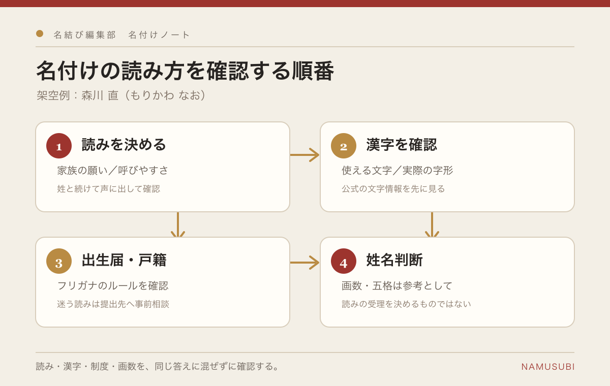 名付けの読み方を確認する順番を、架空例の森川直で示した図