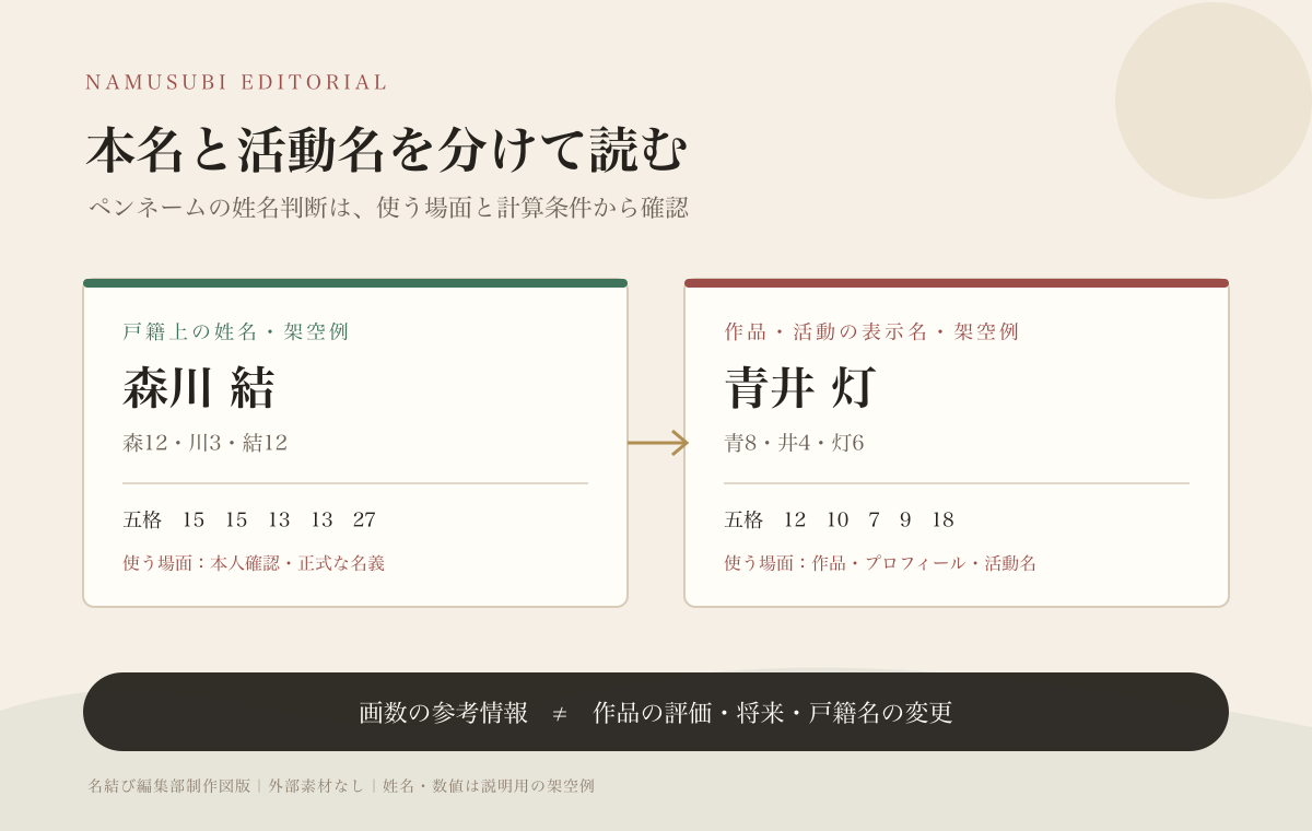 架空の「森川 結」と「青井 灯」を使い、本名とペンネームの五格の違いを示す図