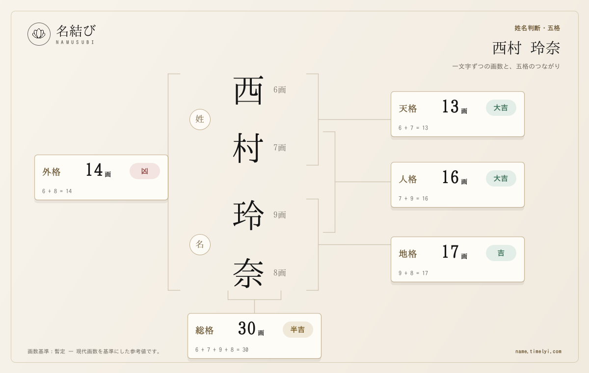 説明用の架空姓名「西村 玲奈」の五格図。外格14画を含む天格13・人格16・地格17・総格30の計算例。実在の人物を診断した画像ではありません。