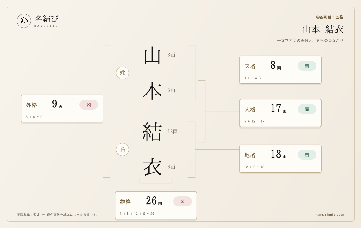 架空例「山本 結衣」の一文字ごとの画数と天格・人格・地格・外格・総格のつながり