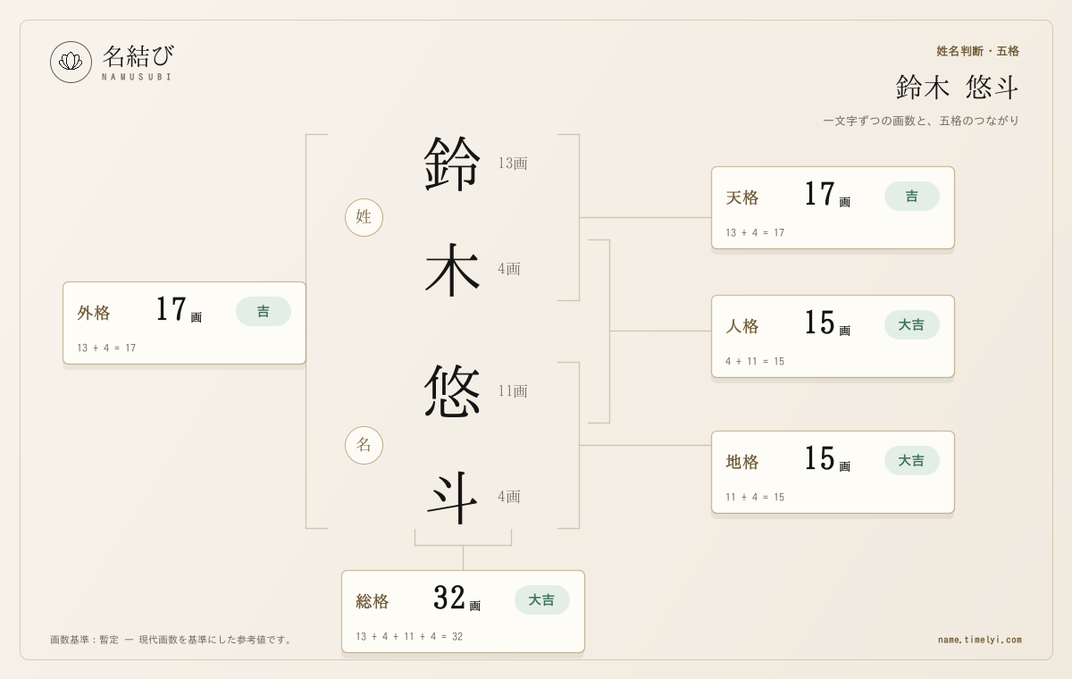 架空例「鈴木 悠斗」の一文字ごとの画数と天格・人格・地格・外格・総格のつながり