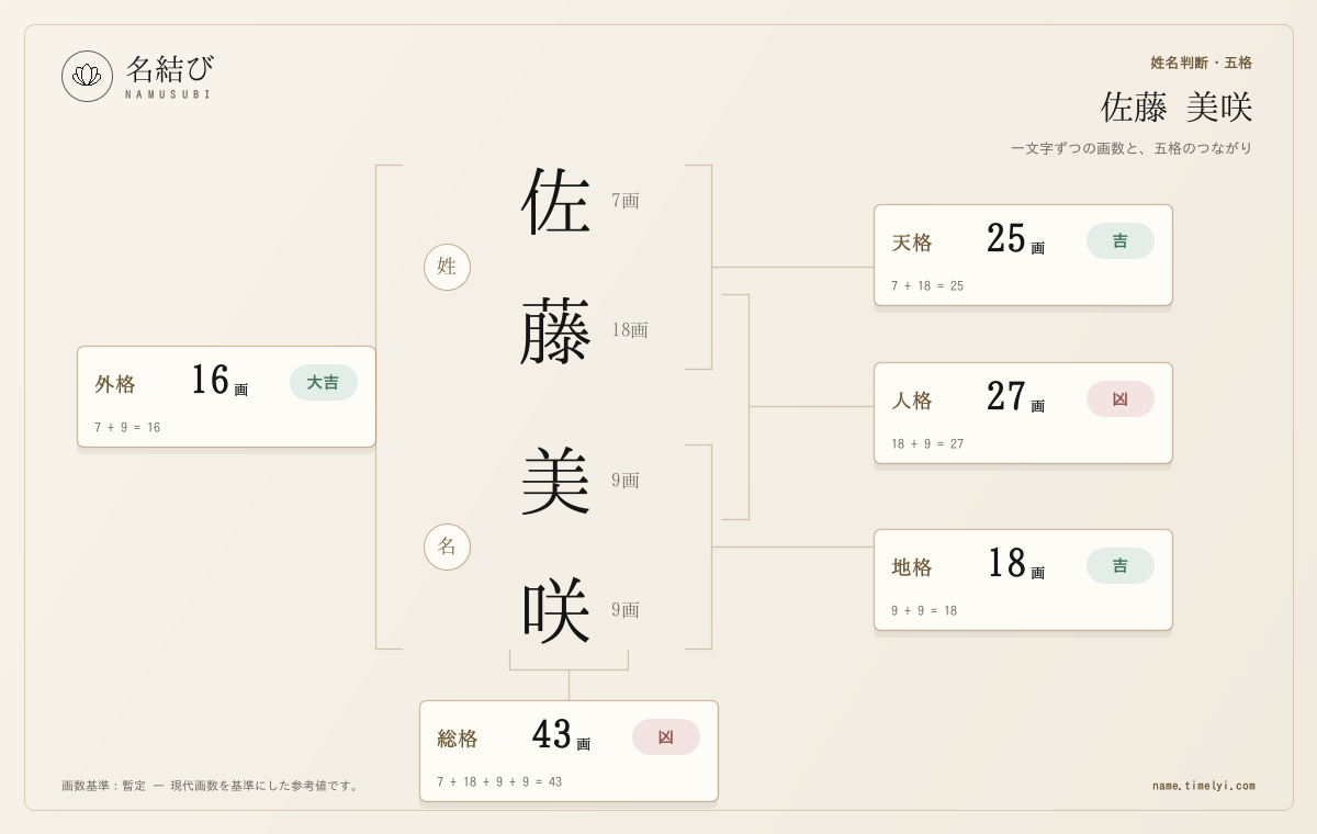 架空例「佐藤 美咲」の一文字ごとの画数と天格・人格・地格・外格・総格のつながり
