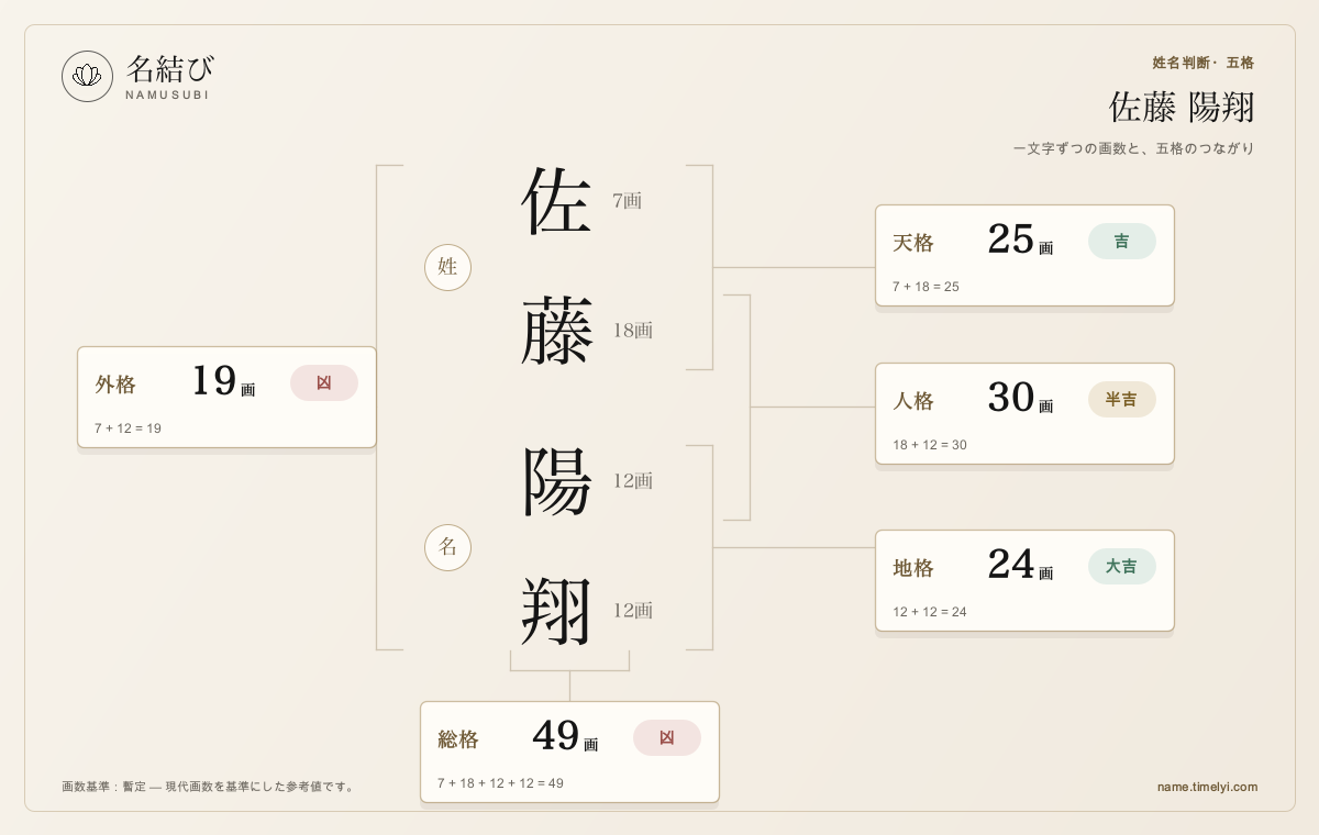 説明用の架空例「佐藤 陽翔」の姓名判断の五格図。佐7画・藤18画・陽12画・翔12画から、天格25・人格30・地格24・外格19・総格49を示す