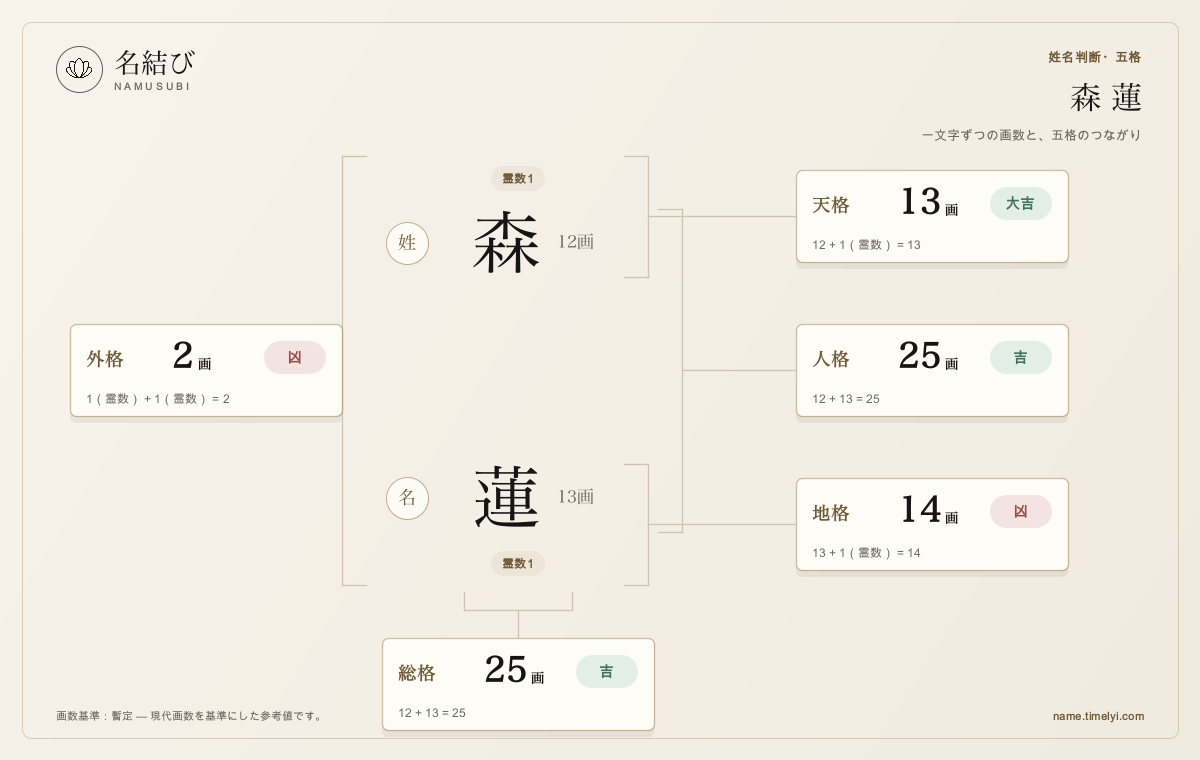 説明用の架空例「森 蓮」の姓名判断の五格図。森12画・蓮13画と霊数1から、天格13・人格25・地格14・外格2・総格25を示す
