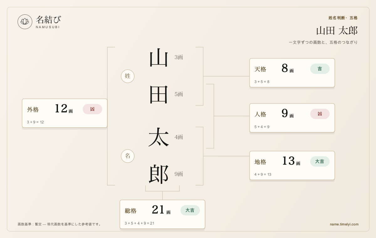 説明用の架空例「山田 太郎」の姓名判断の五格図。山3画・田5画・太4画・郎9画から、天格8・人格9・地格13・外格12・総格21を示す
